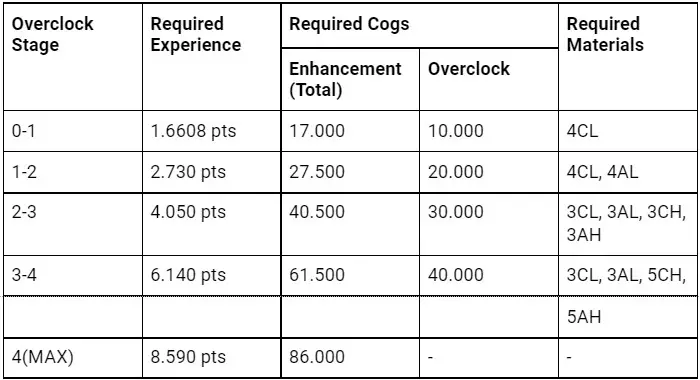 Punishing Gray Raven - Overclock table